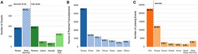 Identifying Global Patterns of Transshipment Behavior